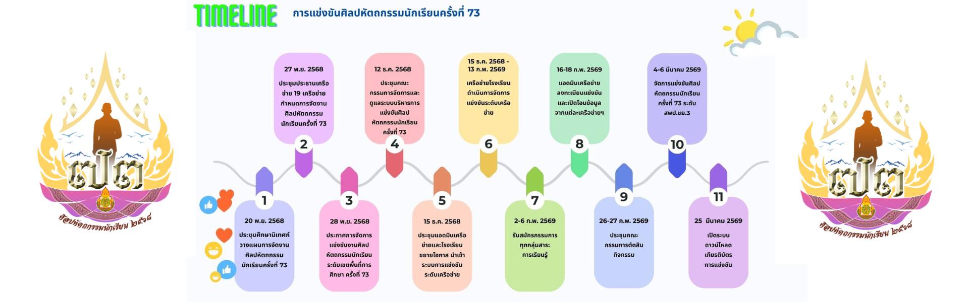 Timeline การดำเนินงานศิลปหัตถกรรมนักเรียน ระดับเขตพื้นที่การศึกษา ครั้งที่ 73 ปีการศึกษา 2568